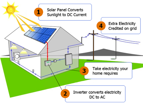 Điện mặt trời hoà lưới